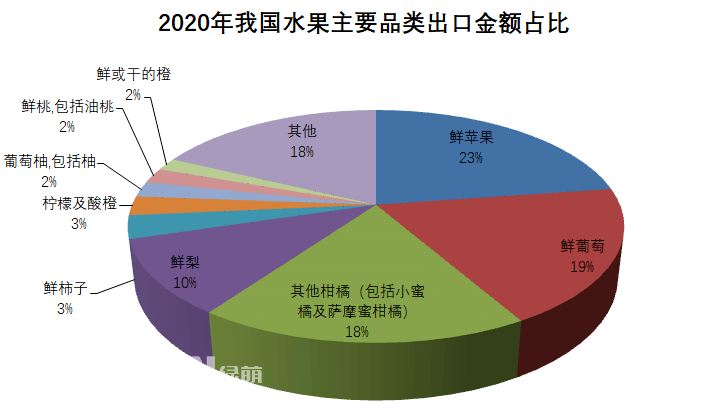 2020年全年我國(guó)水果出口總量386.9萬(wàn)噸，出口金額63.9億美元，出口數(shù)量同比增長(zhǎng)7%，金額同比增長(zhǎng)16%。按出口金額排列，全年我國(guó)水果出口主要品類為：1、鮮蘋(píng)果：出口金額14.5億美元，同比↑16%；出口量105.8萬(wàn)噸，同比↑9%。2、鮮葡萄：出口金額12.1億美元，同比↑23%；出口量42.5萬(wàn)噸，同比↑16%。3、其他柑橘(包括小