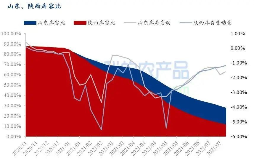 農(nóng)業(yè)農(nóng)村部最新發(fā)布的數(shù)據(jù)顯示，7月份富士蘋果、西瓜等6種大宗水果的平均批發(fā)價(jià)格為每公斤5.84元，比去年同期上漲了5.6%，但是和6月份相比價(jià)格下降明顯。據(jù)相關(guān)消息，目前陜西、山東的富士蘋果庫存量仍較去年同期偏高。7月中下旬早熟蘋果陸續(xù)下樹交易，且蘋果進(jìn)入銷售淡季，冷庫富士整體出庫速度減緩。山東棲霞地區(qū)80#一二級(jí)