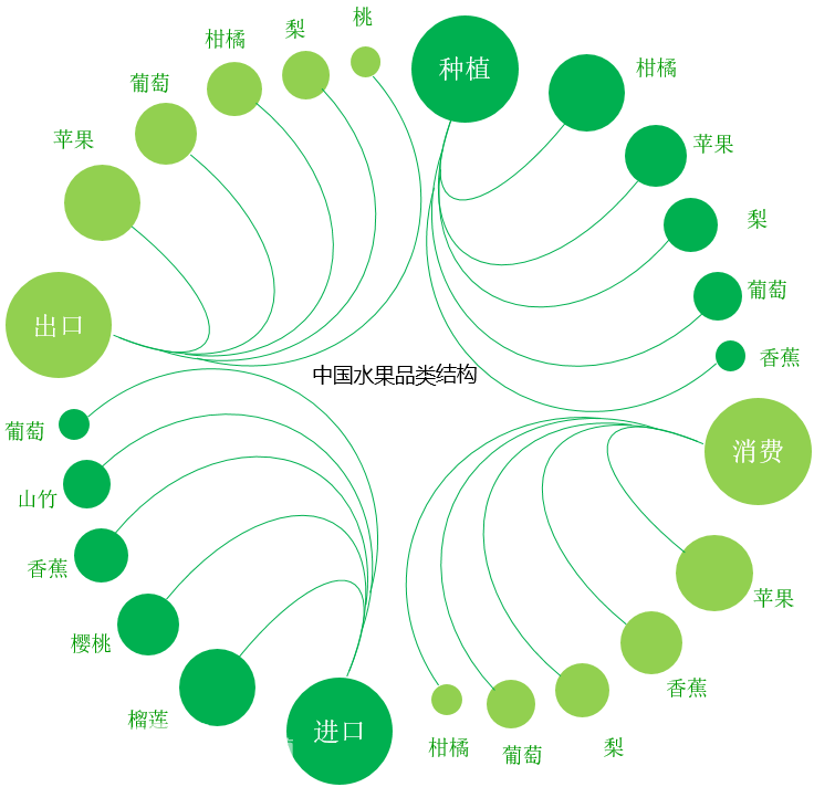 我國水果產(chǎn)業(yè)簡(jiǎn)述水果，是指多汁且主要味覺為甜味和酸味，可食用的植物果實(shí)。從營(yíng)養(yǎng)價(jià)值來看：水果不但含有豐富的維生素營(yíng)養(yǎng)，而且能夠促進(jìn)消化，可以起到降血壓、減緩衰老、減肥瘦身、皮膚保養(yǎng)、明目、抗癌、降低膽固醇、補(bǔ)充維生素等保健作用。圖表1：中國水果種植、消費(fèi)、進(jìn)口、出口分品類結(jié)構(gòu)（信息整理及制圖：云